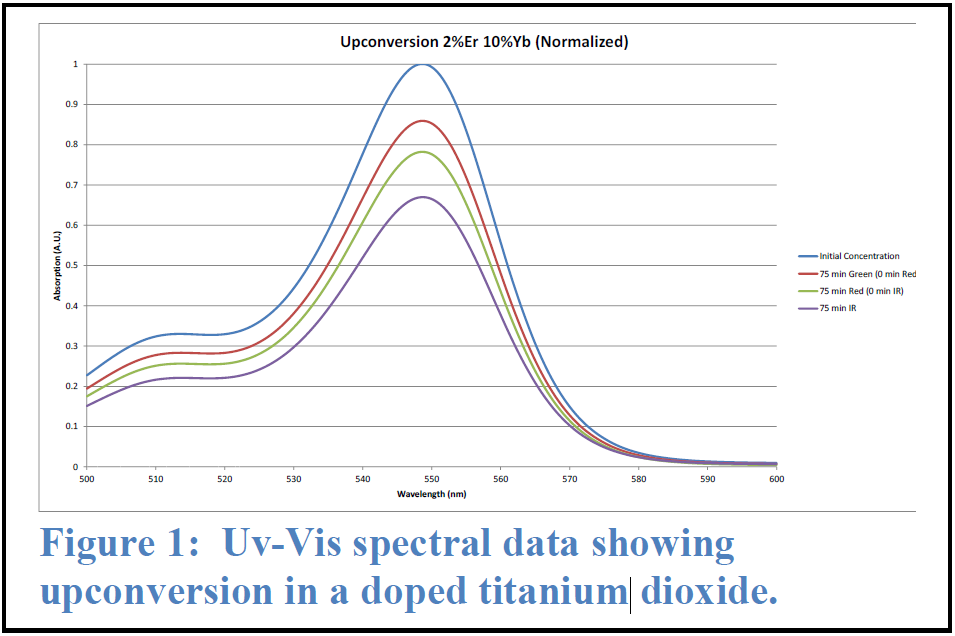 Text Box:    Figure 1: Uv-Vis spectral data showing
upconversion in a doped titanium dioxide.  