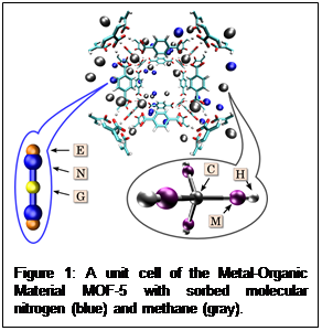 Text Box:    Figure 1: A unit cell of the Metal-Organic Material MOF-5 with sorbed molecular nitrogen (blue) and methane (gray).  